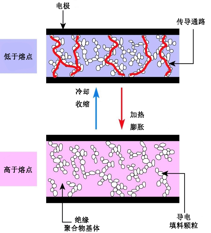PPTC自恢復(fù)保險絲有助于為電機提供過流過熱保護